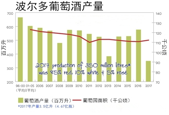 2017年波爾多葡萄酒產(chǎn)量報(bào)告