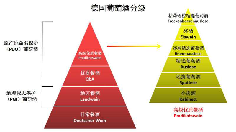 德國(guó)葡萄酒分級(jí)